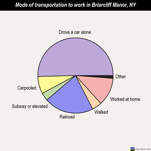 Briarcliff Manor mode of transportation to work chart