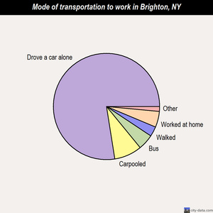 Brighton mode of transportation to work chart