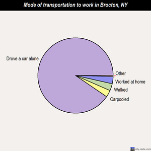 Brocton mode of transportation to work chart