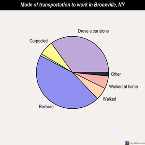 Bronxville mode of transportation to work chart
