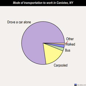 Canisteo mode of transportation to work chart