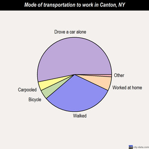 Canton mode of transportation to work chart