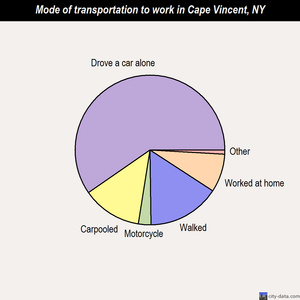Cape Vincent mode of transportation to work chart