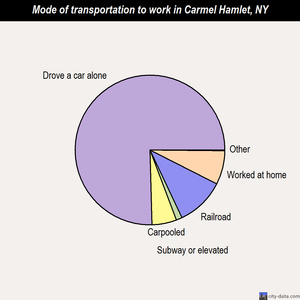 Carmel Hamlet mode of transportation to work chart