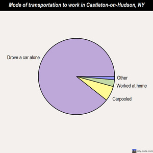 Castleton-on-Hudson mode of transportation to work chart