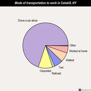 Catskill mode of transportation to work chart