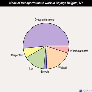 Cayuga Heights mode of transportation to work chart