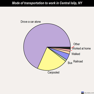 Central Islip mode of transportation to work chart