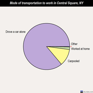 Central Square mode of transportation to work chart
