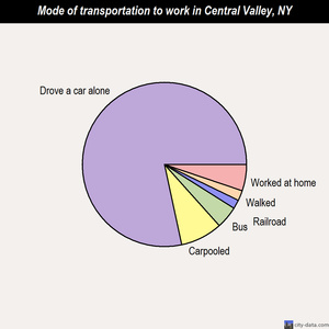 Central Valley mode of transportation to work chart