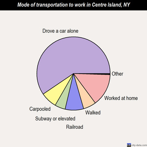 Centre Island mode of transportation to work chart