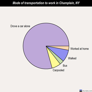 Champlain mode of transportation to work chart