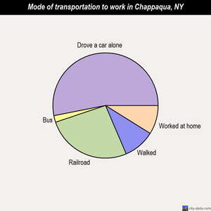 Chappaqua mode of transportation to work chart