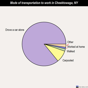 Cheektowaga mode of transportation to work chart