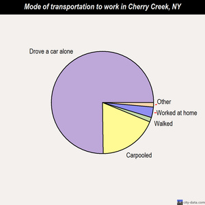Cherry Creek mode of transportation to work chart