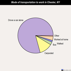 Chester mode of transportation to work chart