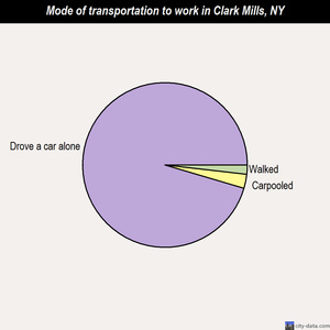 Clark Mills mode of transportation to work chart