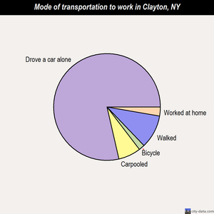 Clayton mode of transportation to work chart