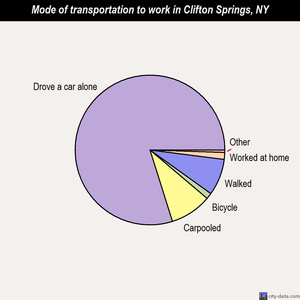 Clifton Springs mode of transportation to work chart