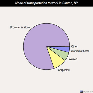 Clinton mode of transportation to work chart