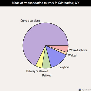Clintondale mode of transportation to work chart