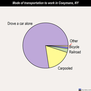 Coeymans mode of transportation to work chart