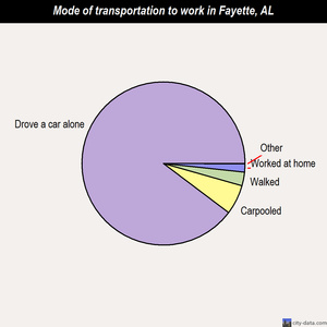 Fayette mode of transportation to work chart
