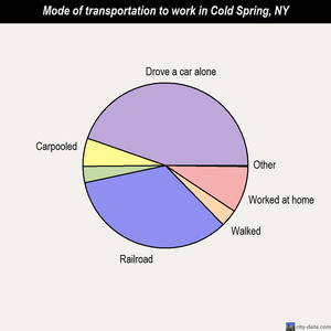 Cold Spring mode of transportation to work chart