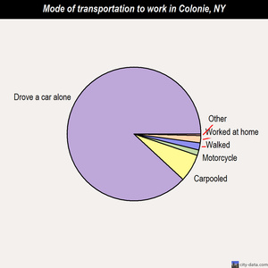 Colonie mode of transportation to work chart