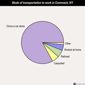 Commack mode of transportation to work chart