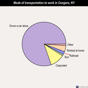 Congers mode of transportation to work chart