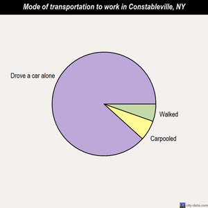 Constableville mode of transportation to work chart