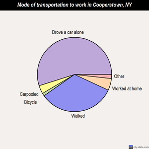 Cooperstown mode of transportation to work chart