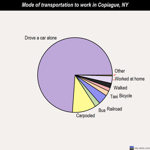 Copiague mode of transportation to work chart