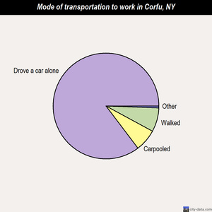 Corfu mode of transportation to work chart