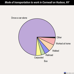 Cornwall on Hudson mode of transportation to work chart