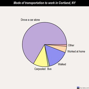 Cortland mode of transportation to work chart