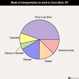 Cove Neck mode of transportation to work chart