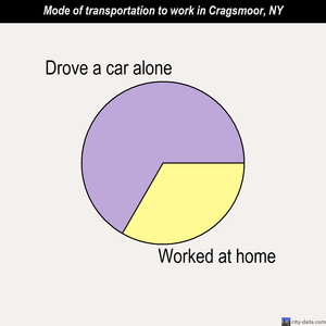 Cragsmoor mode of transportation to work chart