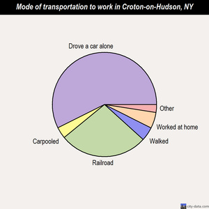 Croton-on-Hudson mode of transportation to work chart