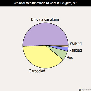 Crugers mode of transportation to work chart