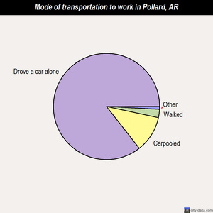 Pollard mode of transportation to work chart