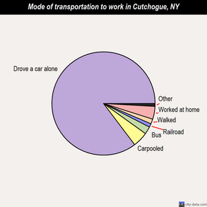 Cutchogue mode of transportation to work chart