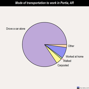 Portia mode of transportation to work chart