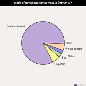Delmar mode of transportation to work chart