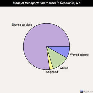 Depauville mode of transportation to work chart