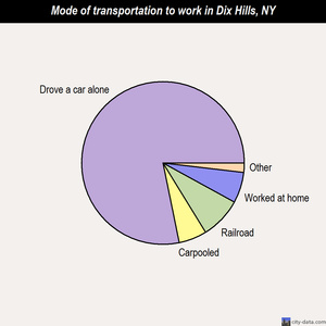 Dix Hills mode of transportation to work chart