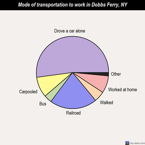 Dobbs Ferry mode of transportation to work chart