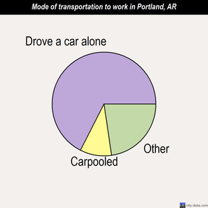Portland mode of transportation to work chart