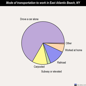 East Atlantic Beach mode of transportation to work chart